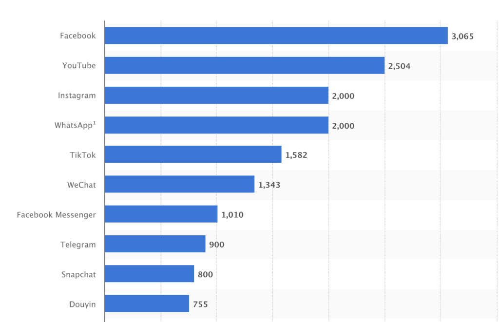 Cele mai populare rețele sociale din întreaga lume din aprilie 2024, după numărul de utilizatori activi lunar- Statista
